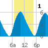 Billingsport tide chart for Wednesday, December 1, 2021