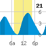 Billingsport tide chart for Tuesday, December 21, 2021