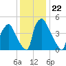 Billingsport tide chart for Wednesday, December 22, 2021