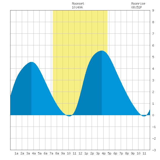 Billingsport tide chart for Thursday, December 23, 2021