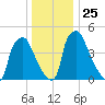 Billingsport tide chart for Saturday, December 25, 2021
