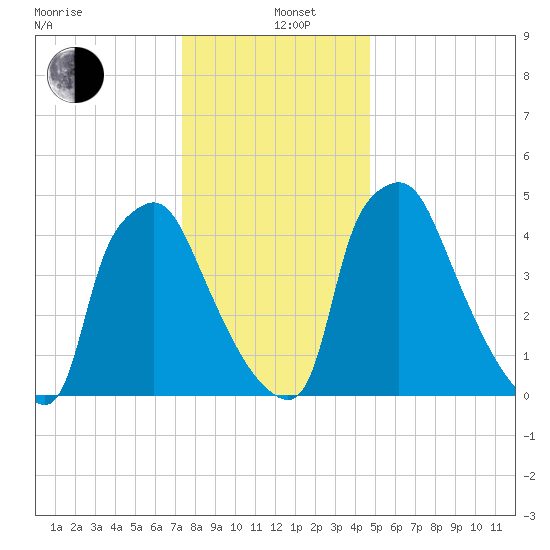 Billingsport tide chart for Sunday, December 26, 2021