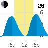Billingsport tide chart for Sunday, December 26, 2021