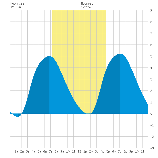 Billingsport tide chart for Monday, December 27, 2021