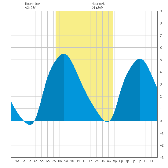 Billingsport tide chart for Wednesday, December 29, 2021