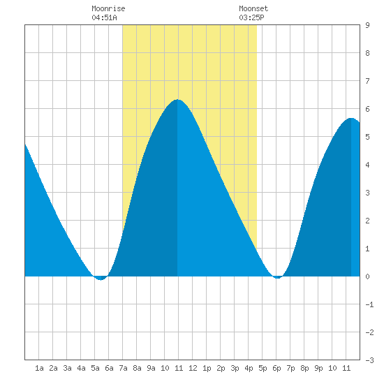 Billingsport tide chart for Thursday, December 2, 2021