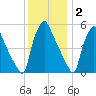 Billingsport tide chart for Thursday, December 2, 2021