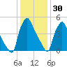 Billingsport tide chart for Thursday, December 30, 2021