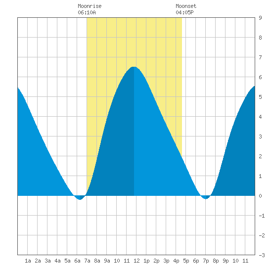 Billingsport tide chart for Friday, December 3, 2021