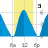 Billingsport tide chart for Friday, December 3, 2021