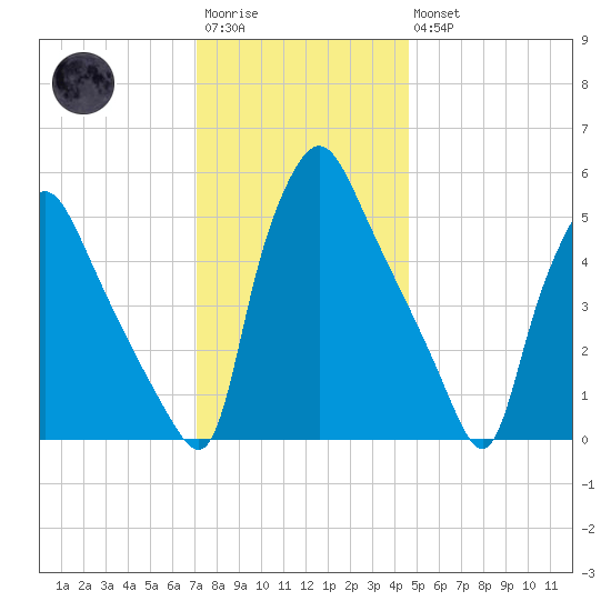 Billingsport tide chart for Saturday, December 4, 2021
