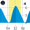Billingsport tide chart for Saturday, December 4, 2021