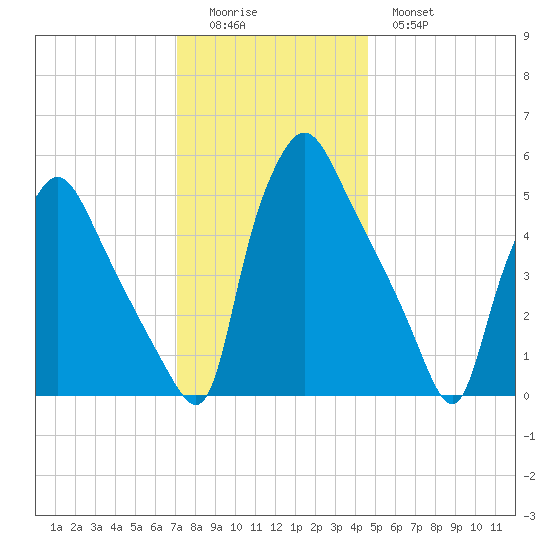 Billingsport tide chart for Sunday, December 5, 2021