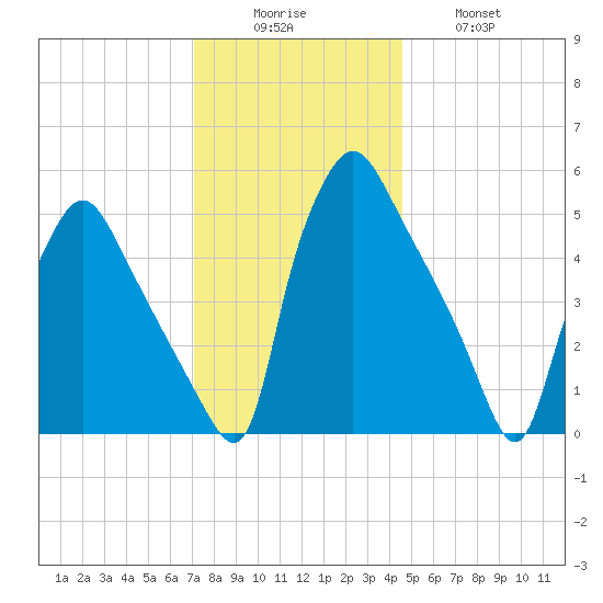 Billingsport tide chart for Monday, December 6, 2021