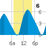 Billingsport tide chart for Monday, December 6, 2021