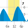 Billingsport tide chart for Tuesday, December 7, 2021