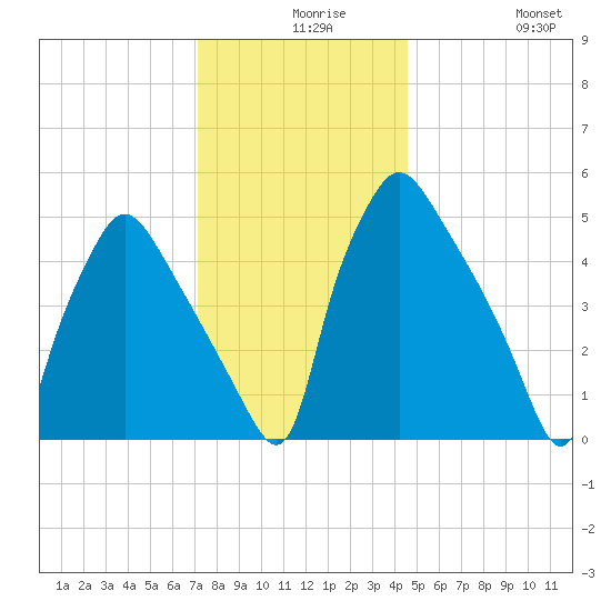 Billingsport tide chart for Wednesday, December 8, 2021