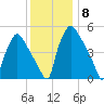 Billingsport tide chart for Wednesday, December 8, 2021