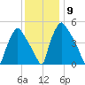 Billingsport tide chart for Thursday, December 9, 2021