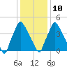 Billingsport tide chart for Monday, January 10, 2022