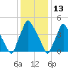 Billingsport tide chart for Thursday, January 13, 2022