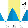 Billingsport tide chart for Friday, January 14, 2022