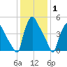 Billingsport tide chart for Saturday, January 1, 2022