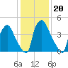 Billingsport tide chart for Thursday, January 20, 2022