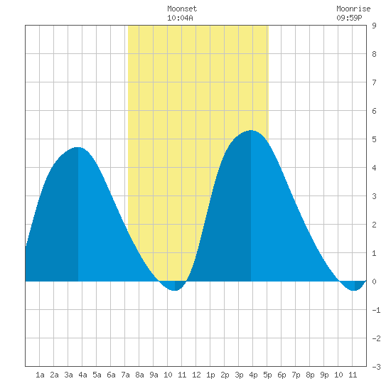 Billingsport tide chart for Saturday, January 22, 2022