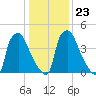 Billingsport tide chart for Sunday, January 23, 2022