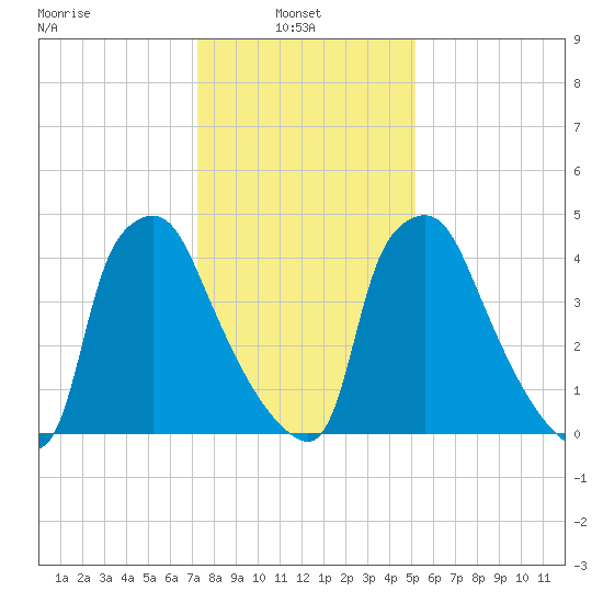 Billingsport tide chart for Monday, January 24, 2022