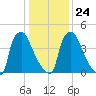 Billingsport tide chart for Monday, January 24, 2022