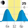Billingsport tide chart for Tuesday, January 25, 2022