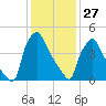 Billingsport tide chart for Thursday, January 27, 2022