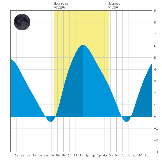 Billingsport tide chart for Sunday, January 2, 2022