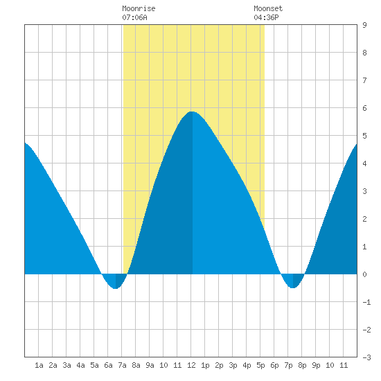 Billingsport tide chart for Monday, January 31, 2022