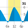 Billingsport tide chart for Monday, January 31, 2022