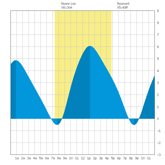 Billingsport tide chart for Monday, January 3, 2022