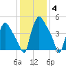 Billingsport tide chart for Tuesday, January 4, 2022