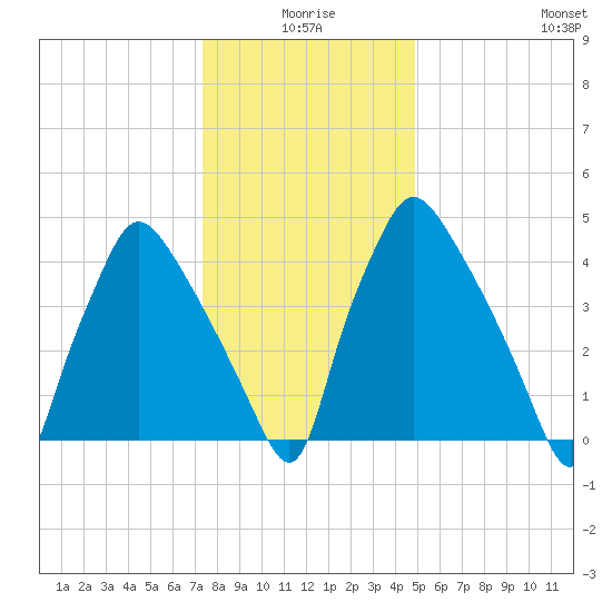 Billingsport tide chart for Friday, January 7, 2022