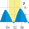 Billingsport tide chart for Friday, January 7, 2022
