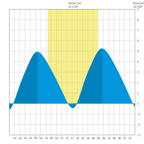 Billingsport tide chart for Saturday, January 8, 2022
