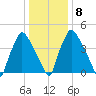 Billingsport tide chart for Saturday, January 8, 2022