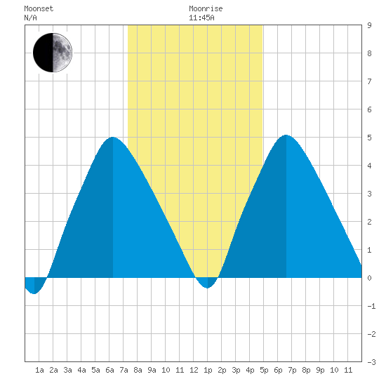 Billingsport tide chart for Sunday, January 9, 2022
