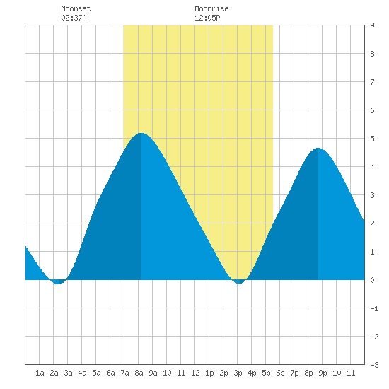 Billingsport tide chart for Thursday, February 10, 2022