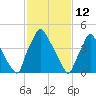 Billingsport tide chart for Saturday, February 12, 2022