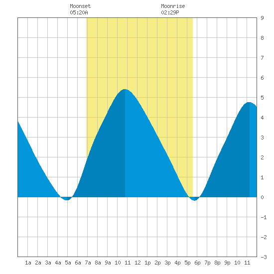 Billingsport tide chart for Sunday, February 13, 2022