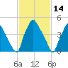 Billingsport tide chart for Monday, February 14, 2022