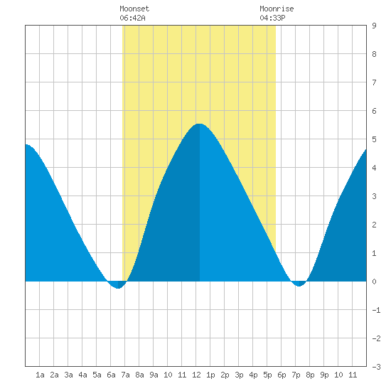Billingsport tide chart for Tuesday, February 15, 2022