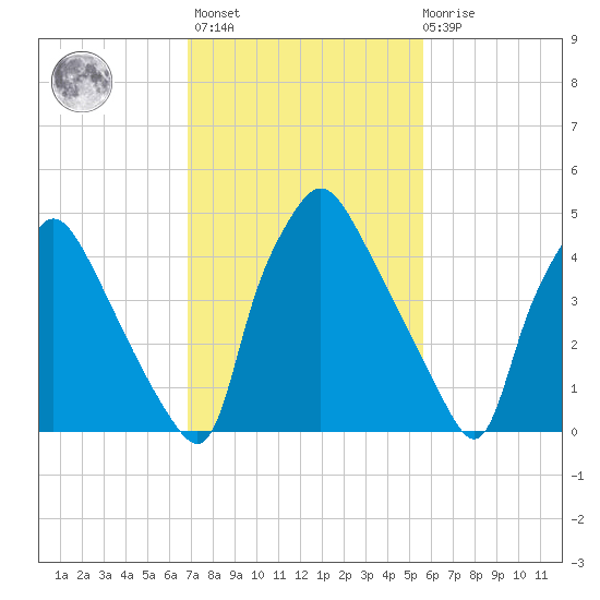 Billingsport tide chart for Wednesday, February 16, 2022